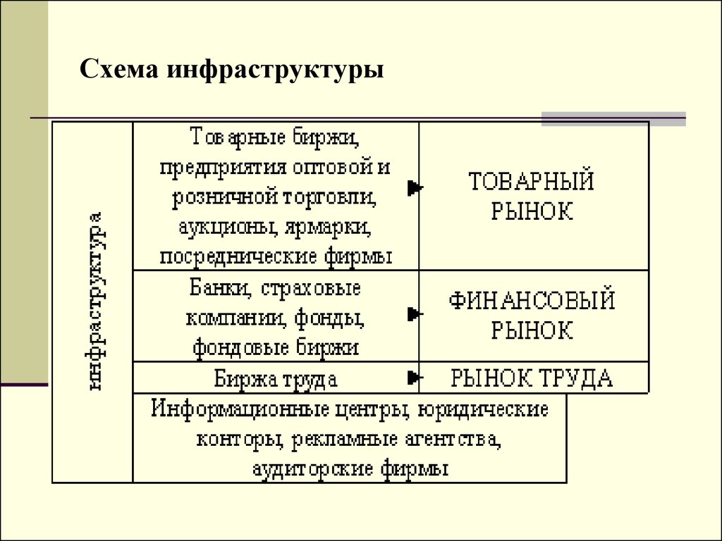 Элементы социальной инфраструктуры схема