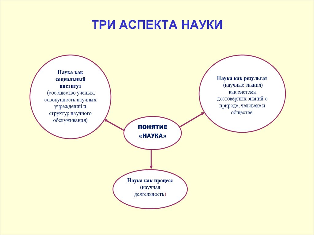 Трех основных признаков понятия наука