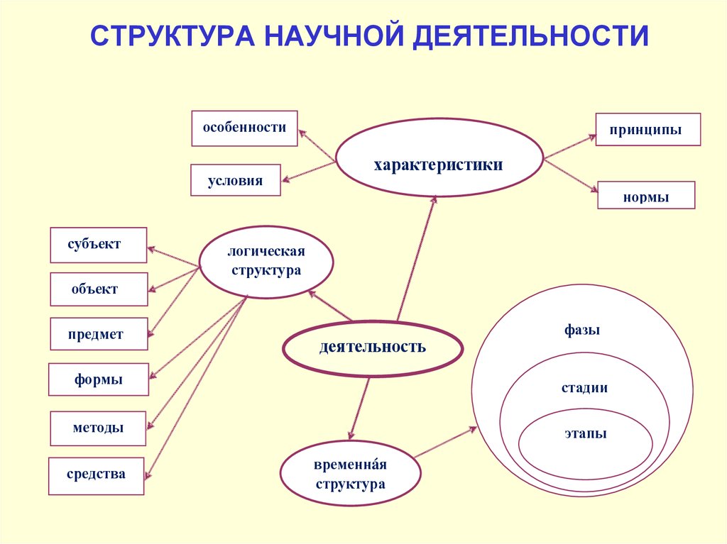 Весь ход научного исследования можно представить в виде следующей логической схемы