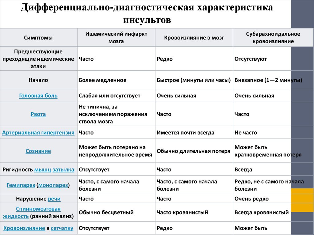 Инсульт различия. Дифференциальный диагноз субарахноидального кровоизлияния. Дифференциальный диагноз инфаркта мозга. Дифференциальная диагностика мозговых инсультов таблица. Дифференциальная диагностика инсультов.