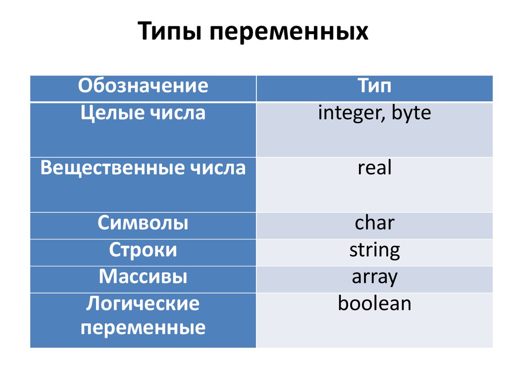 Виды переменных. Какие бывают типы переменных. Типы переменных в информатике. Типы перьев. Типы переменных иныормат.