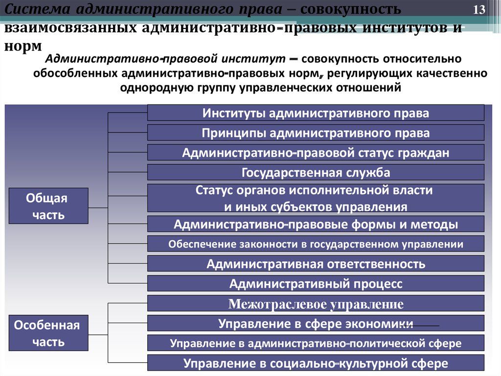 Государственно административная сфера. Институты административного права. Система административного права. Система административногт право. Институты по административному праву.