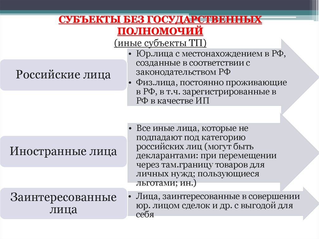 Иные полномочия. Субъекты ТП. Понятие субъектов ТП. Субъекты ТП И их классификация. Виды субъектов ТП.