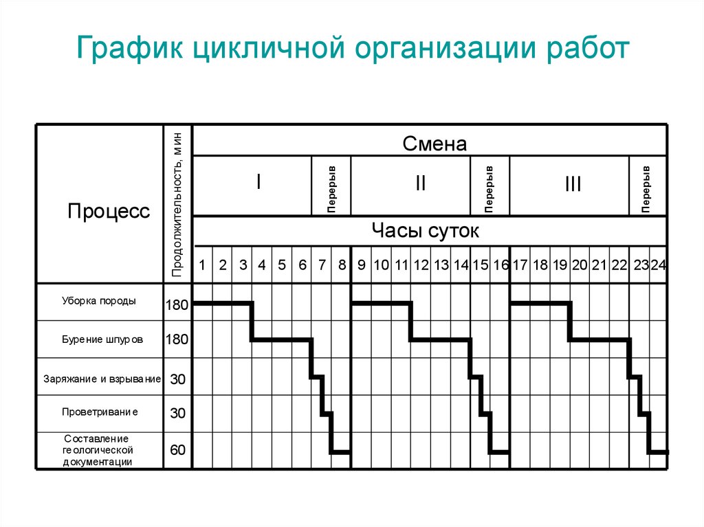 Организация работы смены. График организации. График работы организации. График цикличной организации работ. График организации работ в проходческом забое.