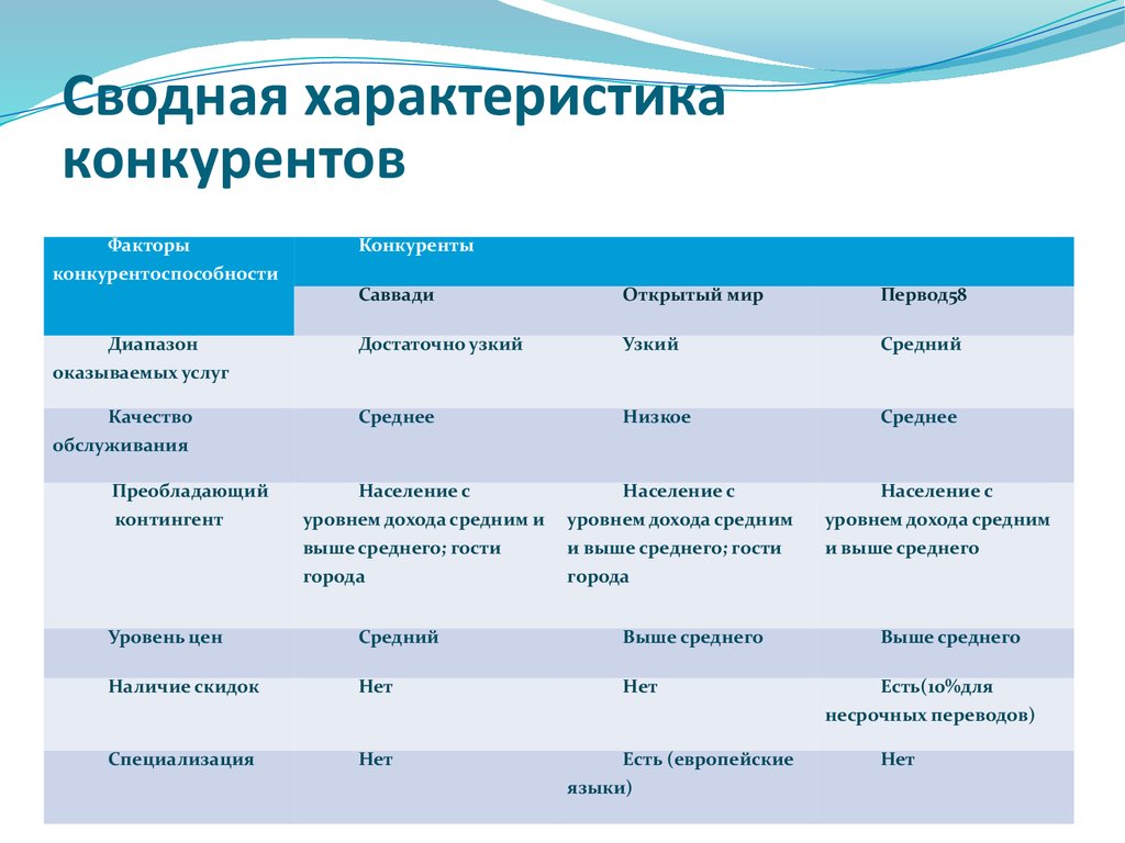 Ближайшая характеристика. Сравнительная характеристика конкурентов таблица. Характеристика конкурентов. Характеристика основных конкурентов. Характеристика конкурентов таблица.