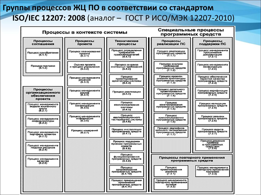 Процессы соответствия. ISO 12207 базовый стандарт процессов жизненного цикла. Структуру стандарта ГОСТ Р ИСО/МЭК 12207-2010. ГОСТ 12207 процессы жизненного цикла программных средств. ISO IEC 12207 основные процессы.