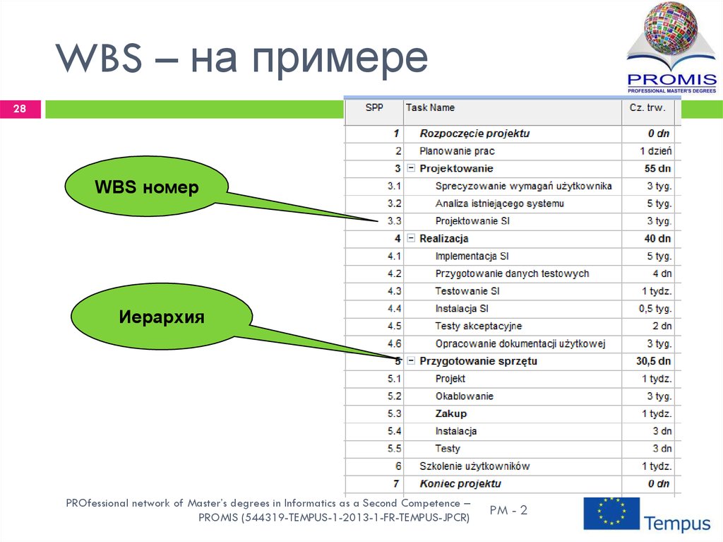 Распечатка проекта. WBS покупка подарков пример. WBS операции 1.1.1 пример. WBS элемент в SAP это. Пример WBS то авто.