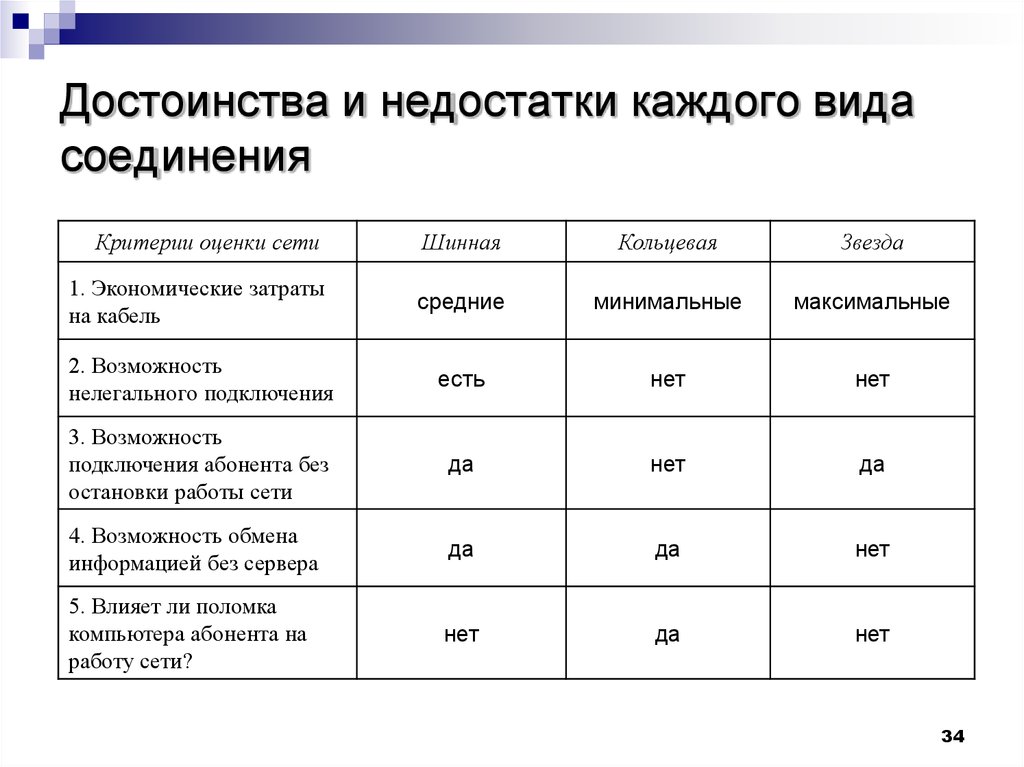 Возможности соединения. Критерии оценки сети шинная Кольцевая звезда. Критерии оценки сети шинная Кольцевая звезда таблица. Экономические затраты на кабель древовидная таблица. Экономические затраты на кабель в шинной сети.