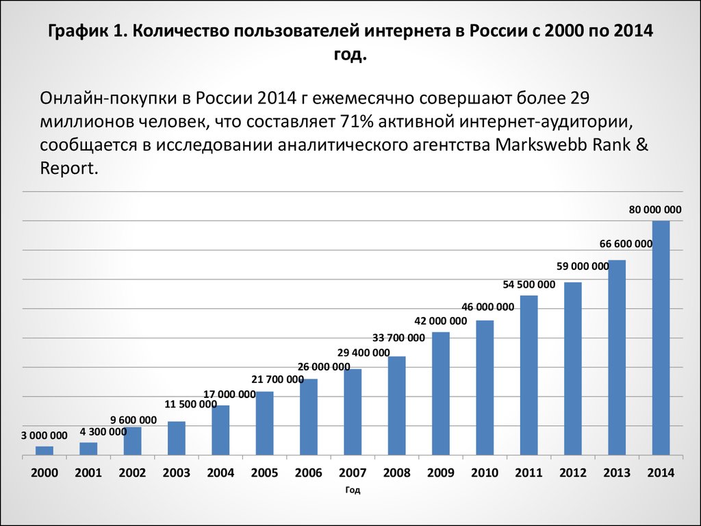 График 1. Количество пользователей интернета в России с 2000 по 2014 год.