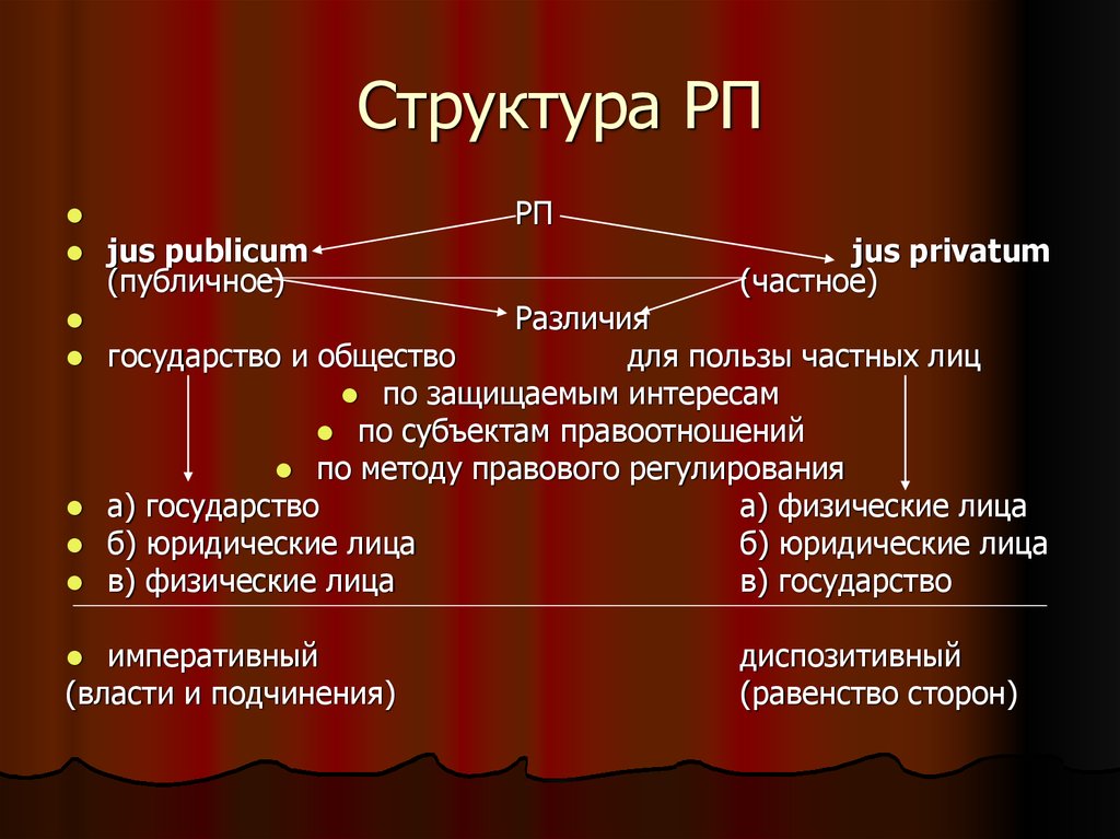 Структура рп