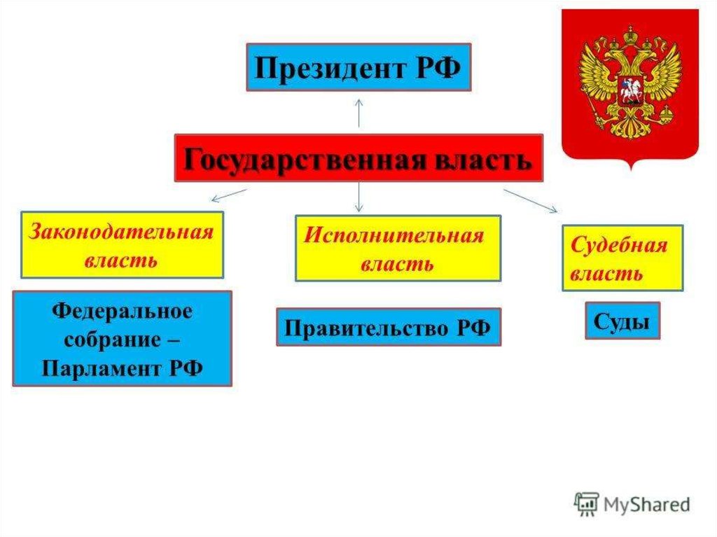 Судебная и законодательная власть. Органы законодательной исполнительной и судебной власти. Законодательная и исполнительная власть. Судебная законодательная исполнительная власть в России. Законодательная исполнительная и судебная власть президент.