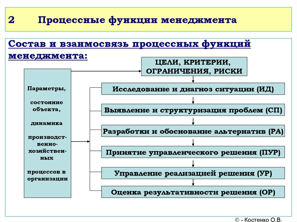 Общая функция управления организация