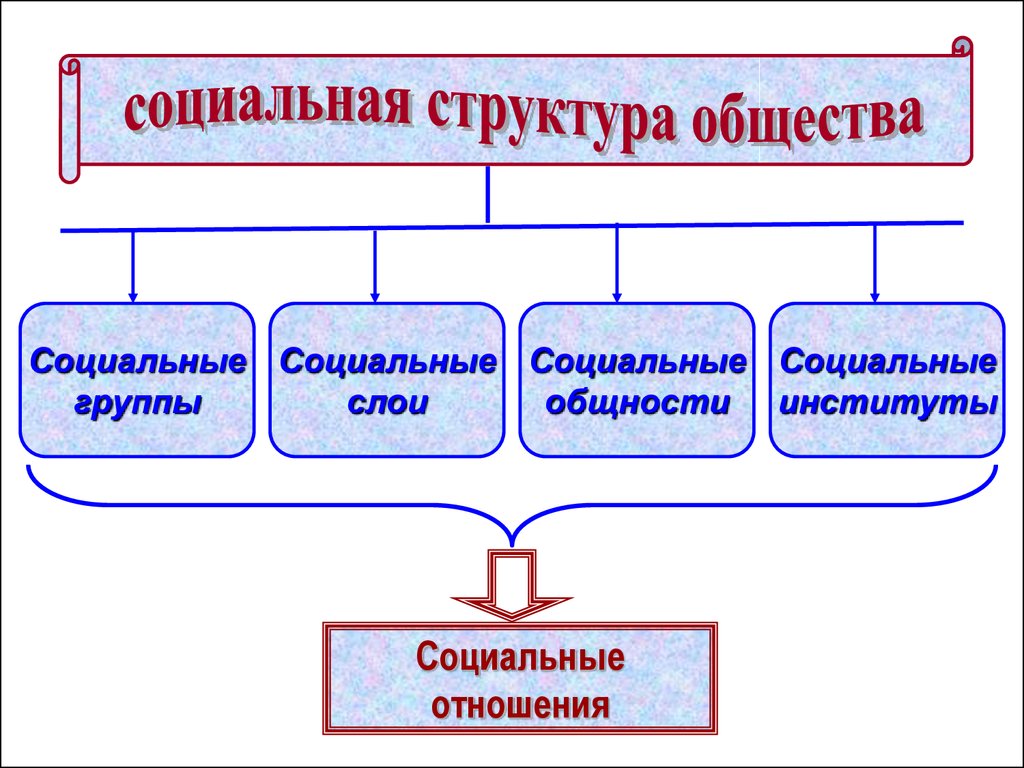 Презентация социальная структура общества 8 класс боголюбов