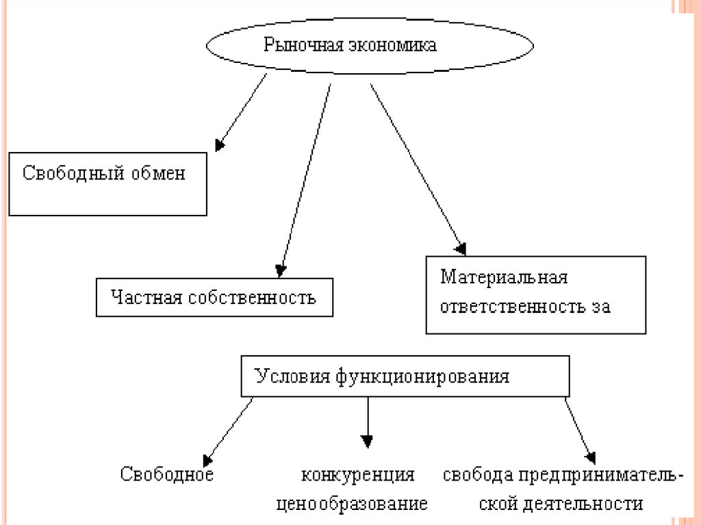 Параграф экономике. Характерные черты рыночной экономики схема. Кластер характерные черты рыночной экономики. Признаки рыночной экономики схема. Схема функционирования рыночной экономики.