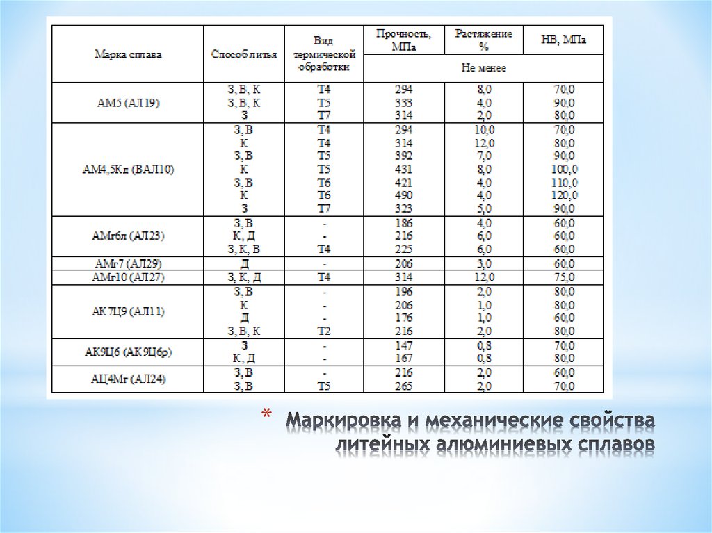 Обозначение механических свойств