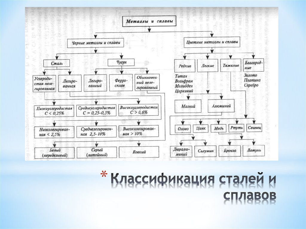 Схема цветных металлов