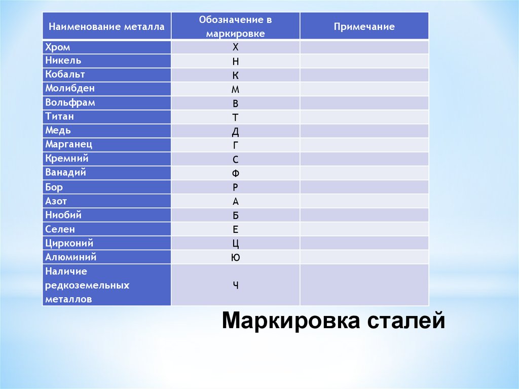 Название металлов. Маркировка металлов и сплавов (сталь). Маркировка металлов и сплавов расшифровка таблица. Таблица маркировки металлов краской. Таблица обозначений металлов и сплавов с расшифровкой.