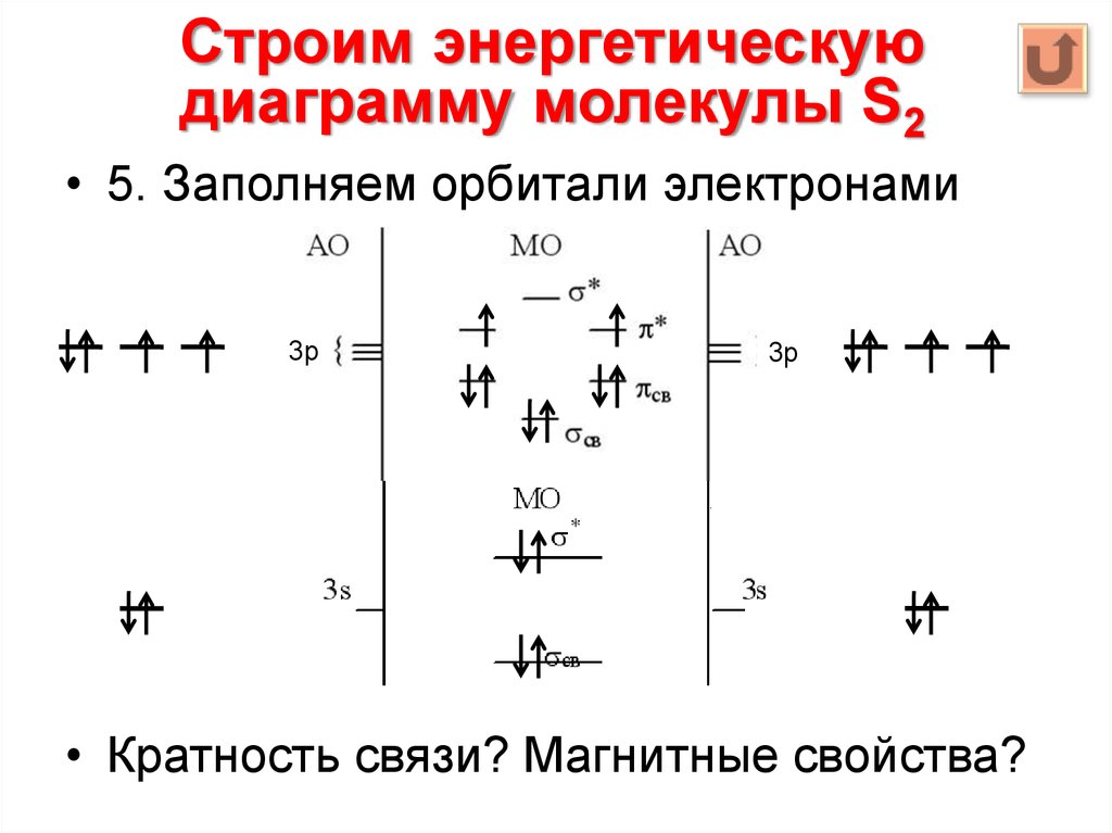 Энергетическая диаграмма молекулярных орбиталей