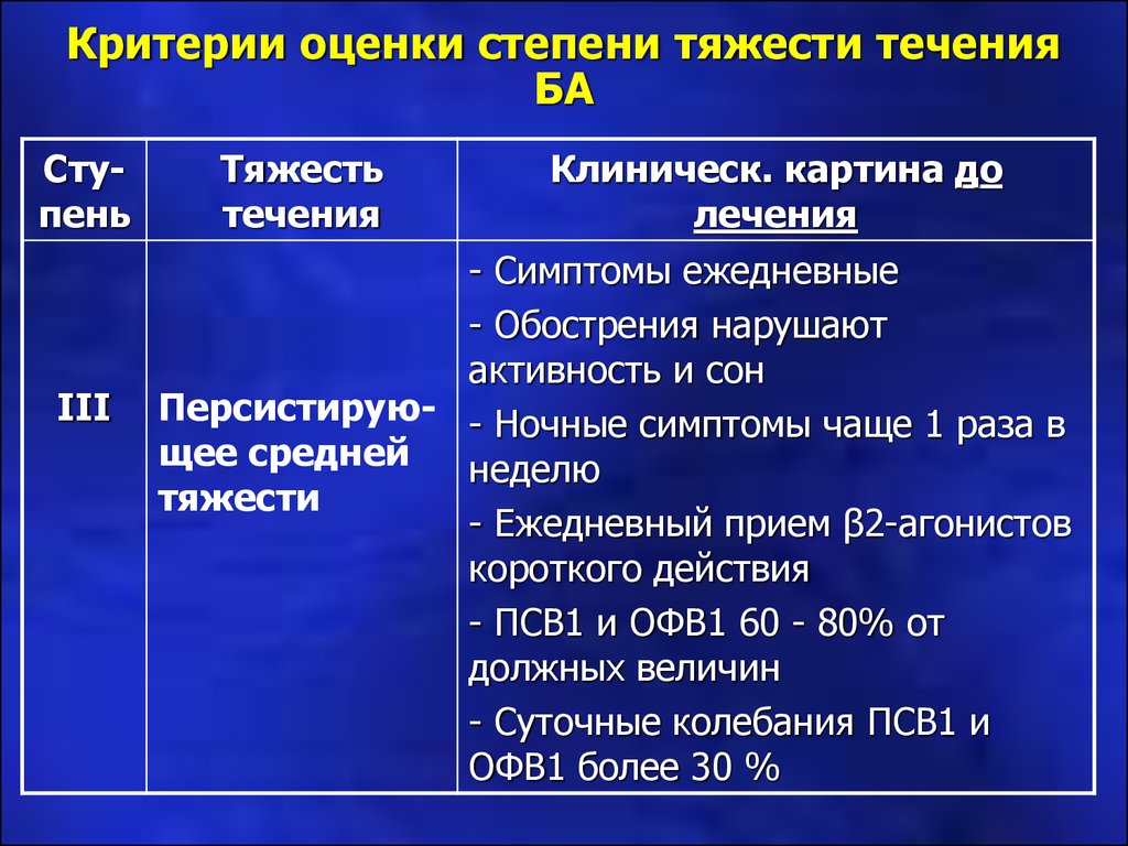 Критерий течения. Критерии оценки степени тяжести. Критерии оценки тяжести течения бронхиальной астмы. Степени тяжести ба по офв1. Критерии оценивания степени тяжести.