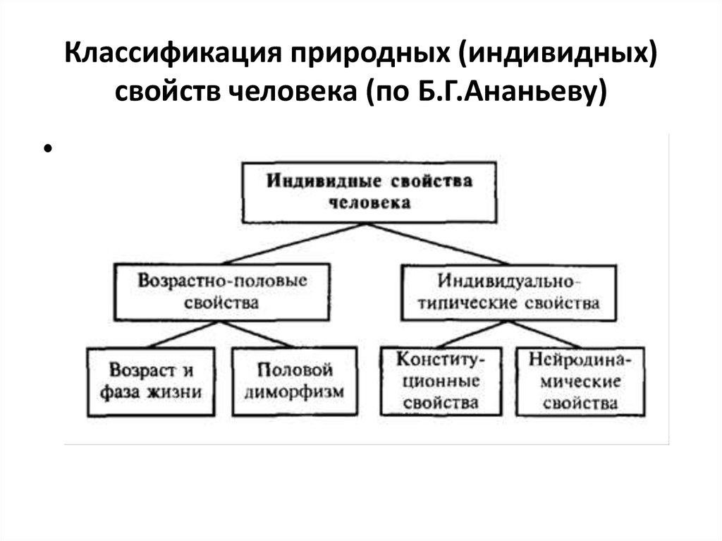 Характеристики относящиеся к индивиду