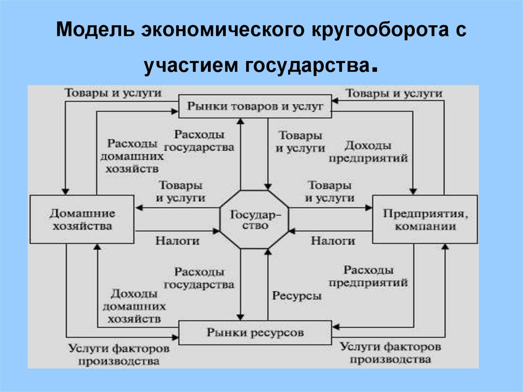 Взаимодействие субъектов экономики. Экономический кругооборот с участием государства схема. Модель экономического круговорота. Схему модели экономического кругооборота. Простая схема экономического кругооборота.