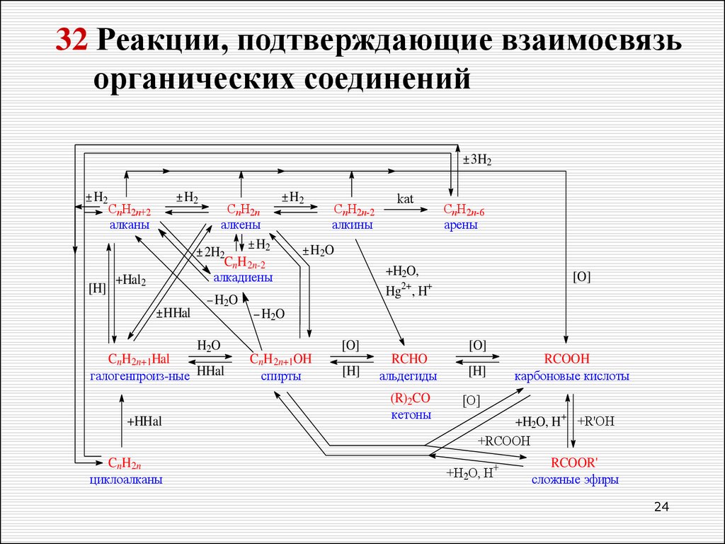 Взаимодействие веществ химические реакции. Схема взаимосвязь органических веществ. Взаимосвязь органических веществ таблица. Схема взаимосвязи органических соединений. Взаимосвязь органических веществ схема ЕГЭ.