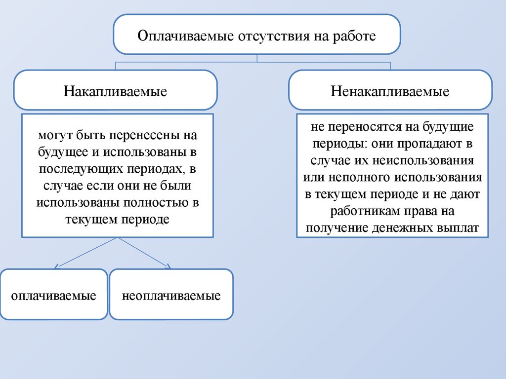 Реферат: МСФО, которое регламентирует вознаграждения работникам, сравнение с российской практикой учета и