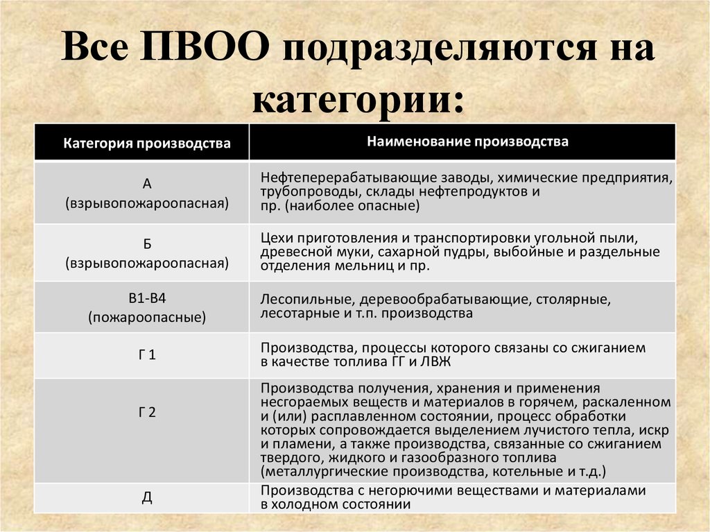 Категории опасности установок. Категории производства. Категории пожаро и взрывоопасных объектов. Классификация пожароопасных и взрывоопасных объектов. Категории зданий на производстве.