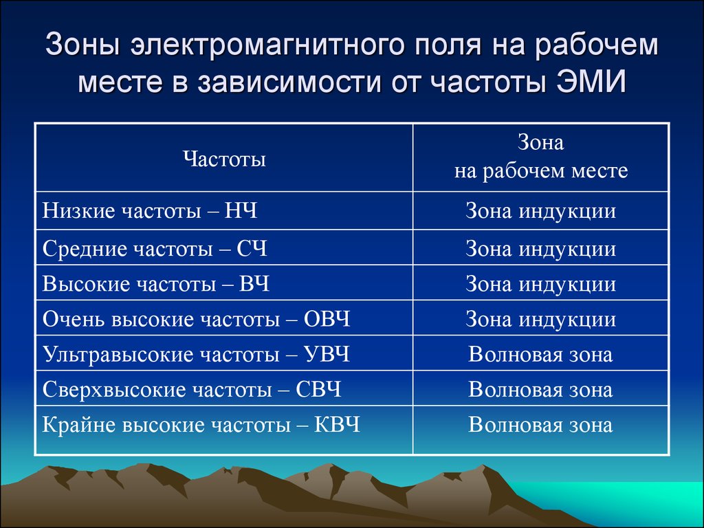 Частота электромагнитного поля человека. Зоны электромагнитного излучения. Нормы ЭМП на рабочем месте. Частоты ЭМП. Частота электромагнитного поля.