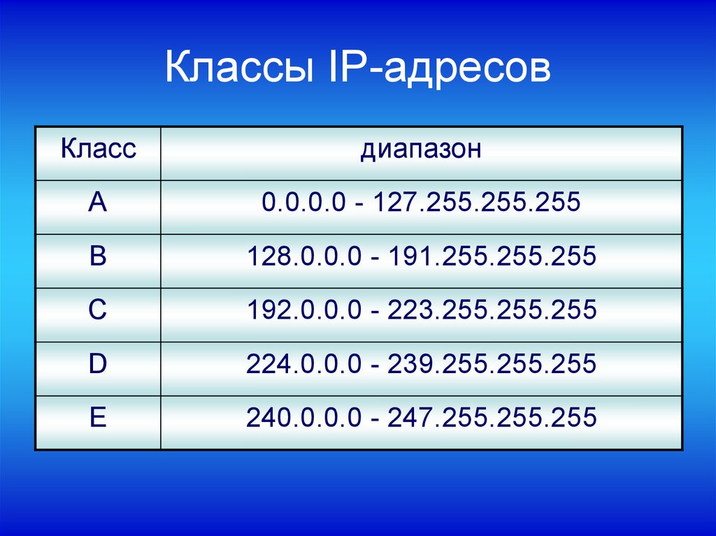 Класс сети c. Как определить класс IP адреса. Назовите и охарактеризуйте классы IP-адресов.. Подсети IP адресов класса c. Диапазон IP адресов.
