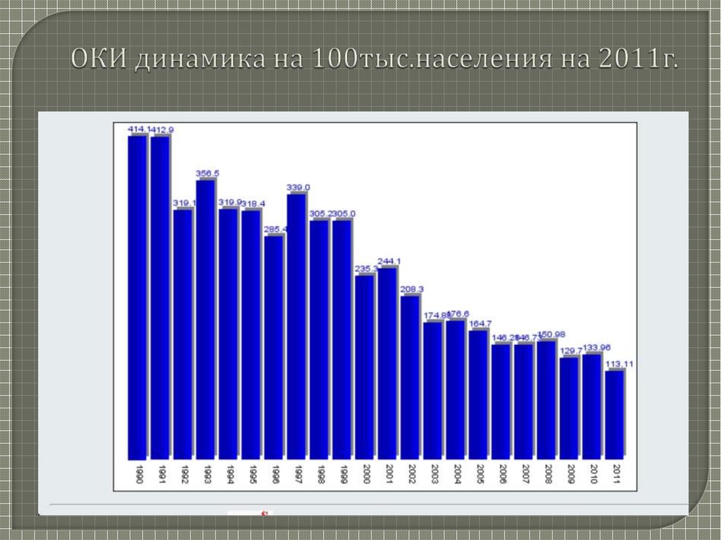 Динамика 100. Динамика на 100 тысяч населения. Динамика Оки в России. Динамику на 100.