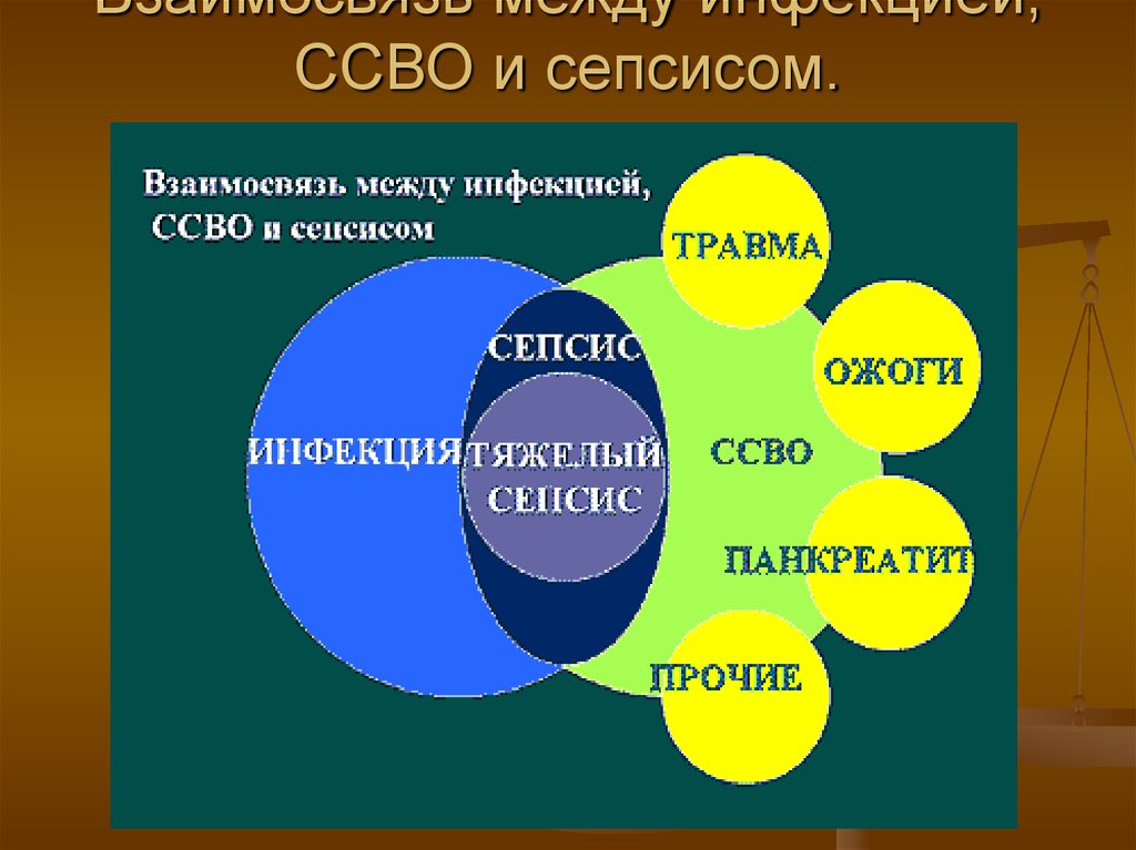 Ссвр в медицине. Системный воспалительный ответ. ССВО картинки. ССВО. Синдром системной воспалительной реакции.