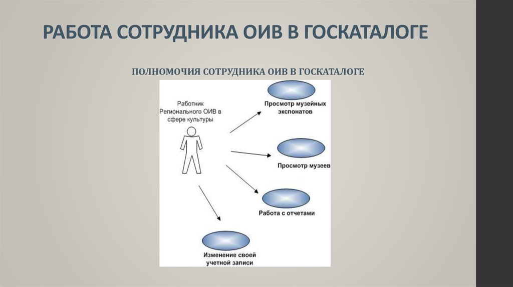 РАБОТА СОТРУДНИКА ОИВ В ГОСКАТАЛОГЕ