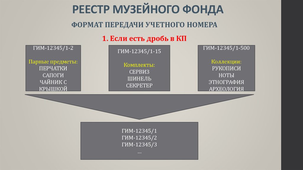 Каталог музейный фонд. План комплектования музейных фондов. Реестр музейного фонда. Разделы фонда музея. Что относится к основному фонду музея.