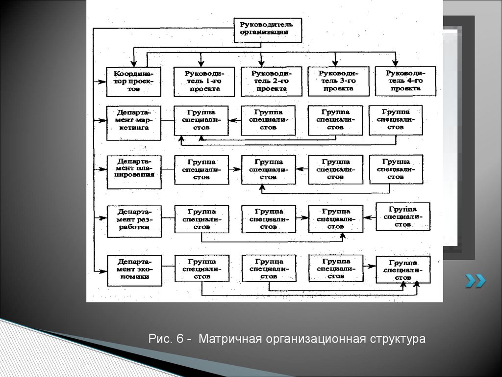 Организация деятельности группы. Матричная структура арисм. Линейно функциональная структура в Aris. Матричная модель Aris.