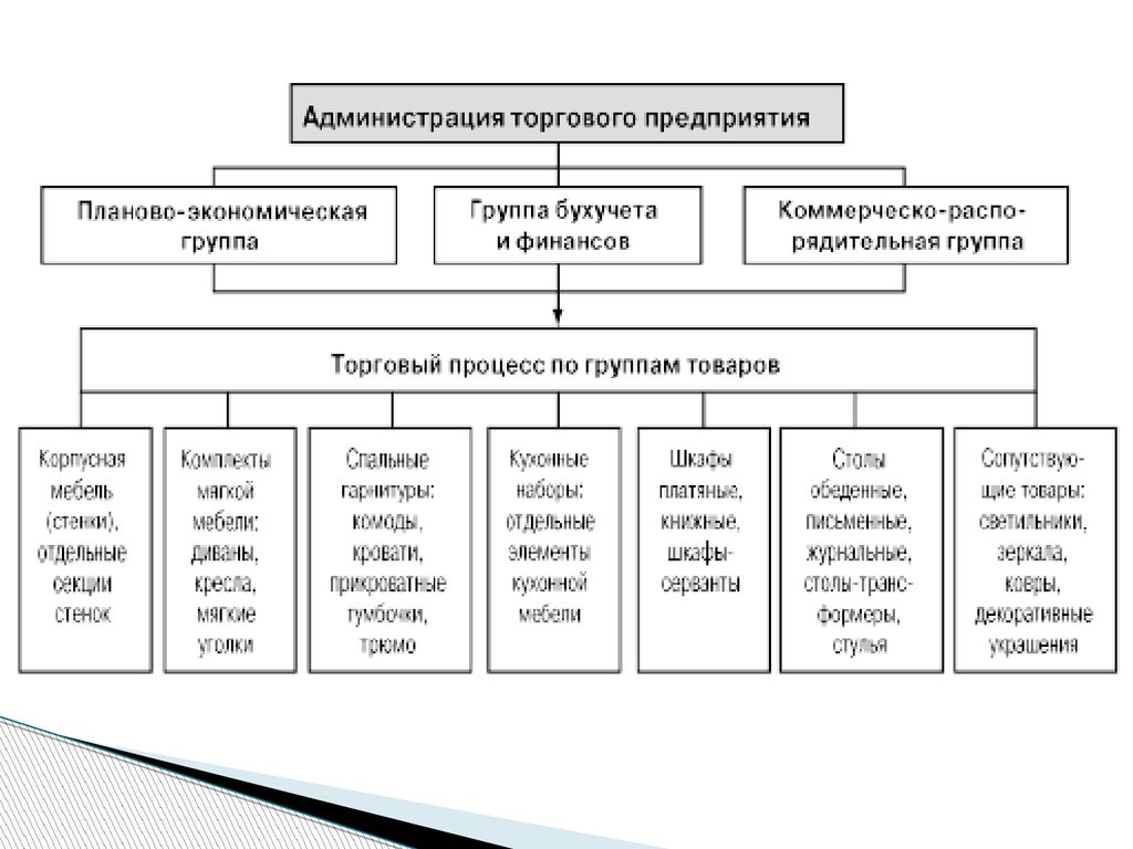 Коммерческие службы организации