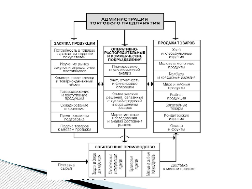 Структура коммерческой службы схема