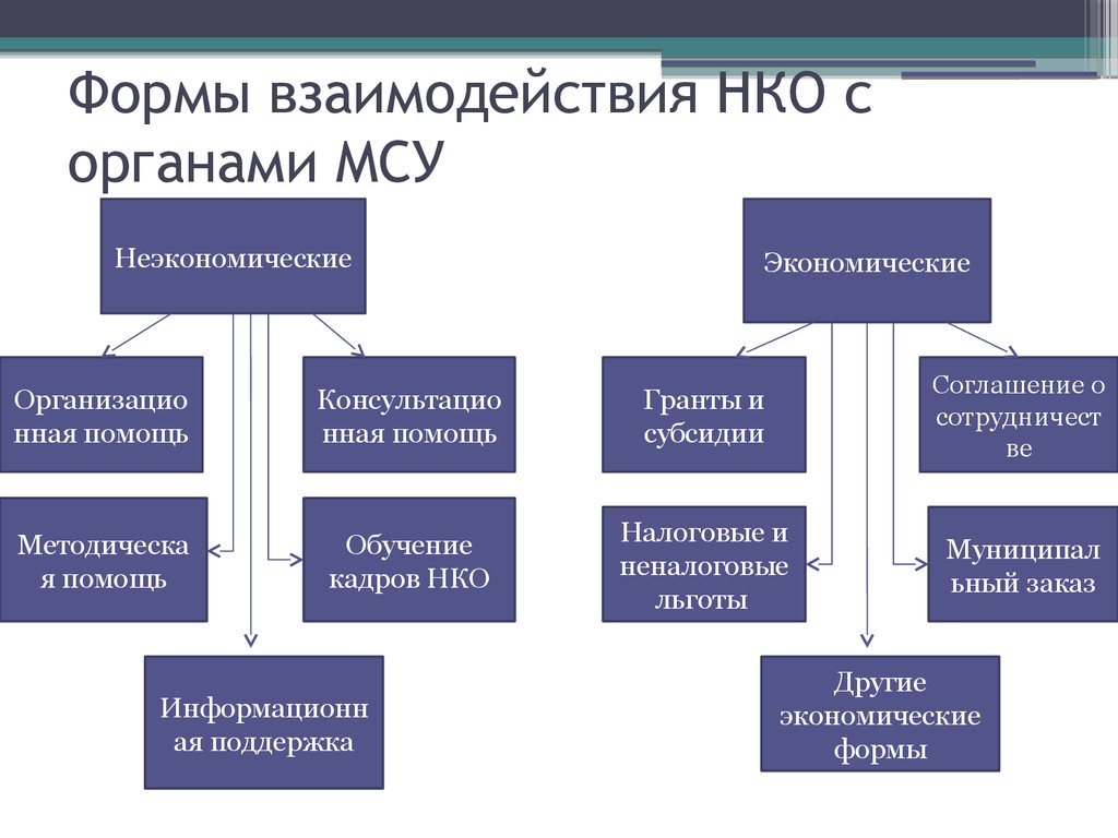 Некоммерческие проекты примеры