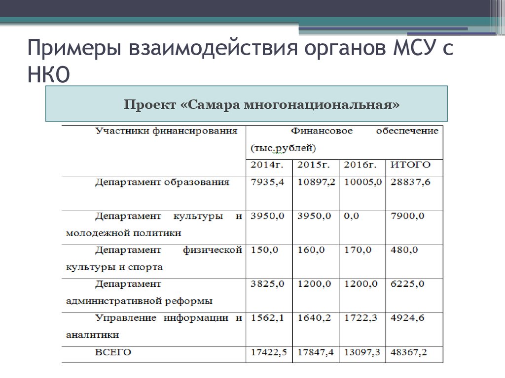 Как написать проект для нко