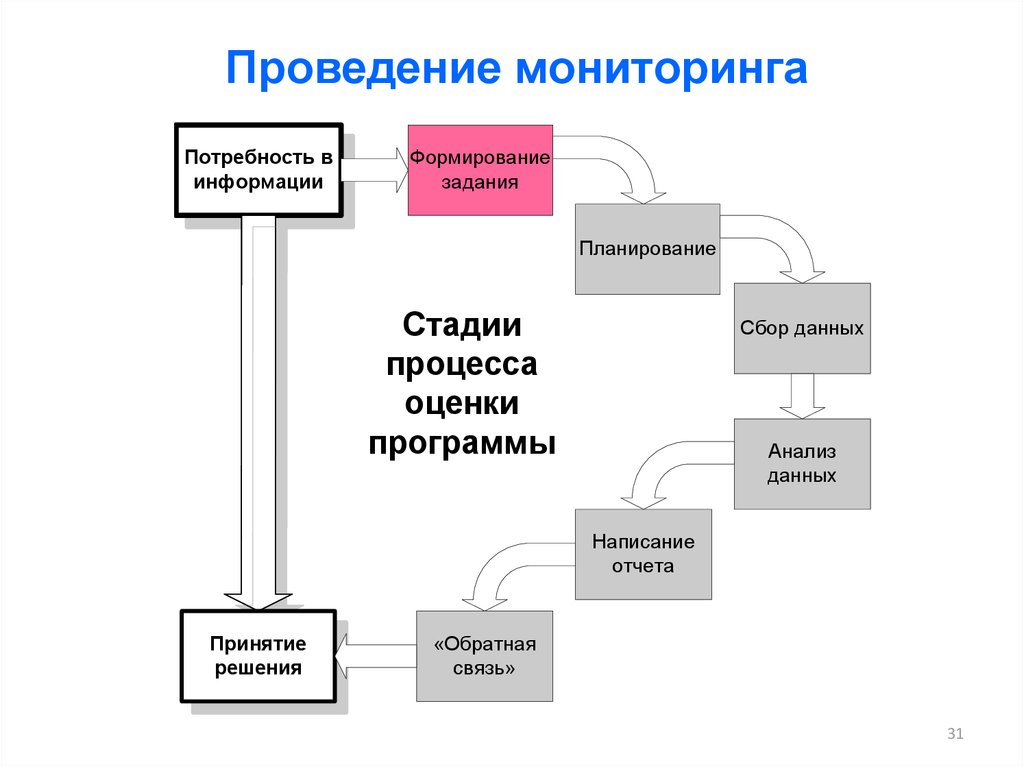 Осуществление мониторинга