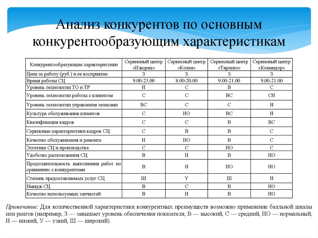 Конкурентный анализ. Параметры конкурентного анализа. Анализ основных конкурентов. Анализ цен конкурентов. Характеристика конкурентов.