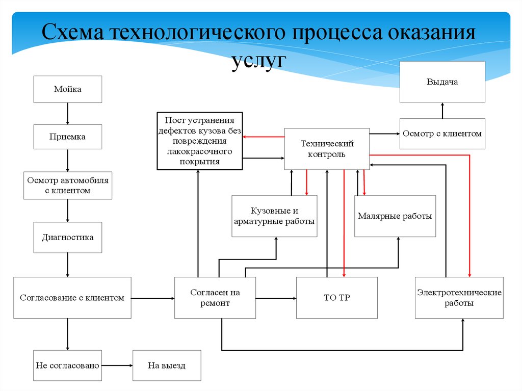 Процесс оказания дополнительных услуг. Схема организации производственного процесса на кузовном участке. Схема технологического процесса стартера. Схема технологического процесса арматурно-кузовного участка.. Схема техпроцесса кузовного участка.