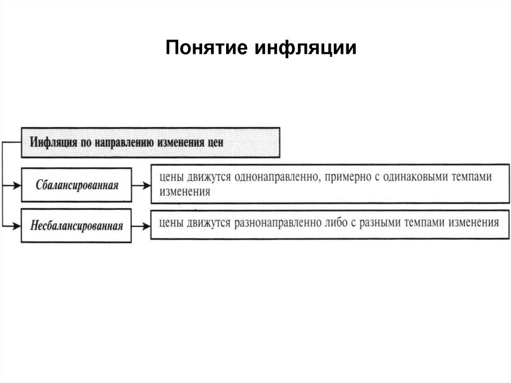 Понятие инфляции. Понятие инфляции в экономике. Термины по инфляции. Термин инфляция.