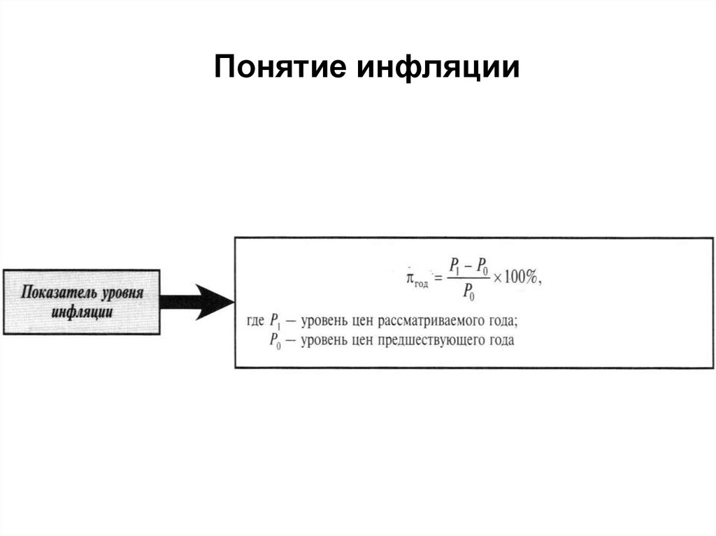 Понятие инфляции. Концепции инфляции. Термины по инфляции. Понятие уровня инфляции.