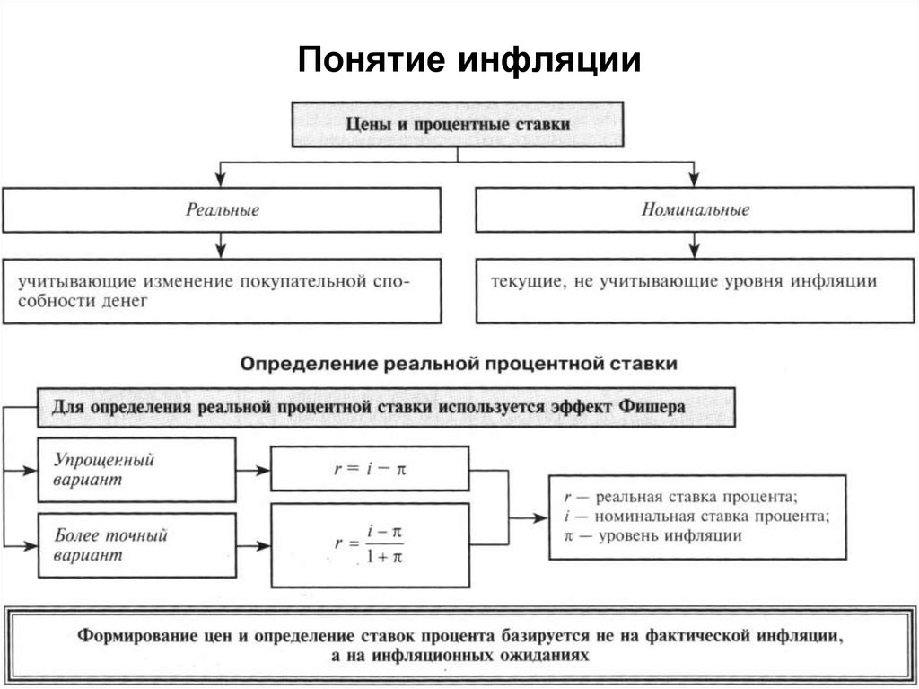 Понятие инфляции. Понятия и типы инфляции в экономике. Понятие инфляция схема. Понятие «инфляция». Причины инфляции.. Понятие, типы и уровень инфляции.