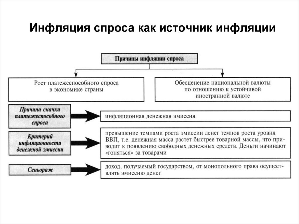 Факторы эмиссии. Источники инфляции спроса. Схема источники инфляции. Основные источники инфляции. Источники появления инфляции.