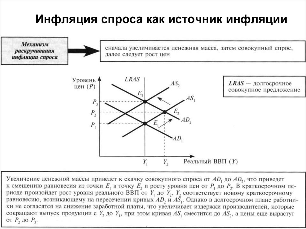 Условия инфляция спроса. Инфляция спроса график макроэкономика. Инфляция спроса схема. Механизм раскручивания инфляции спроса. График инфляции спроса и издержек.