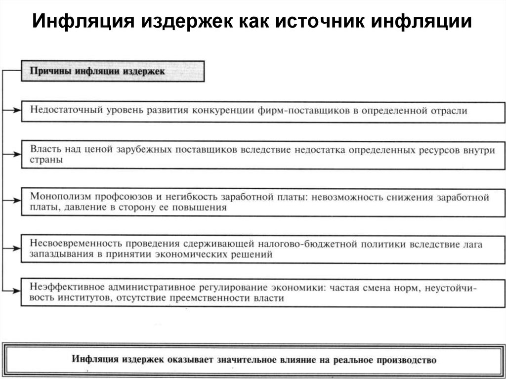 Инфляция издержек. Схема источники инфляции. Причины инфляции издержек. Основные источники инфляции. Каковы основные источники инфляции.