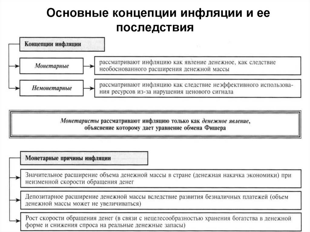 Основные проявления инфляции. Основные концепции причин инфляции. Инфляция базовые понятия. Монетарная концепция инфляции. Концепции инфляции в экономике.