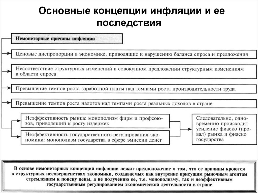 Причины инфляции схема